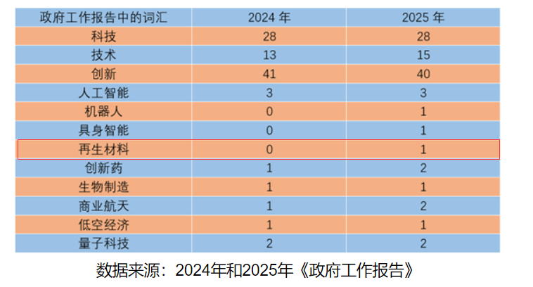 再生材料首入政府工作報(bào)告，綠色循環(huán)經(jīng)濟(jì)提升新高度